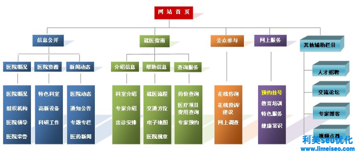 SEO網站優化結構